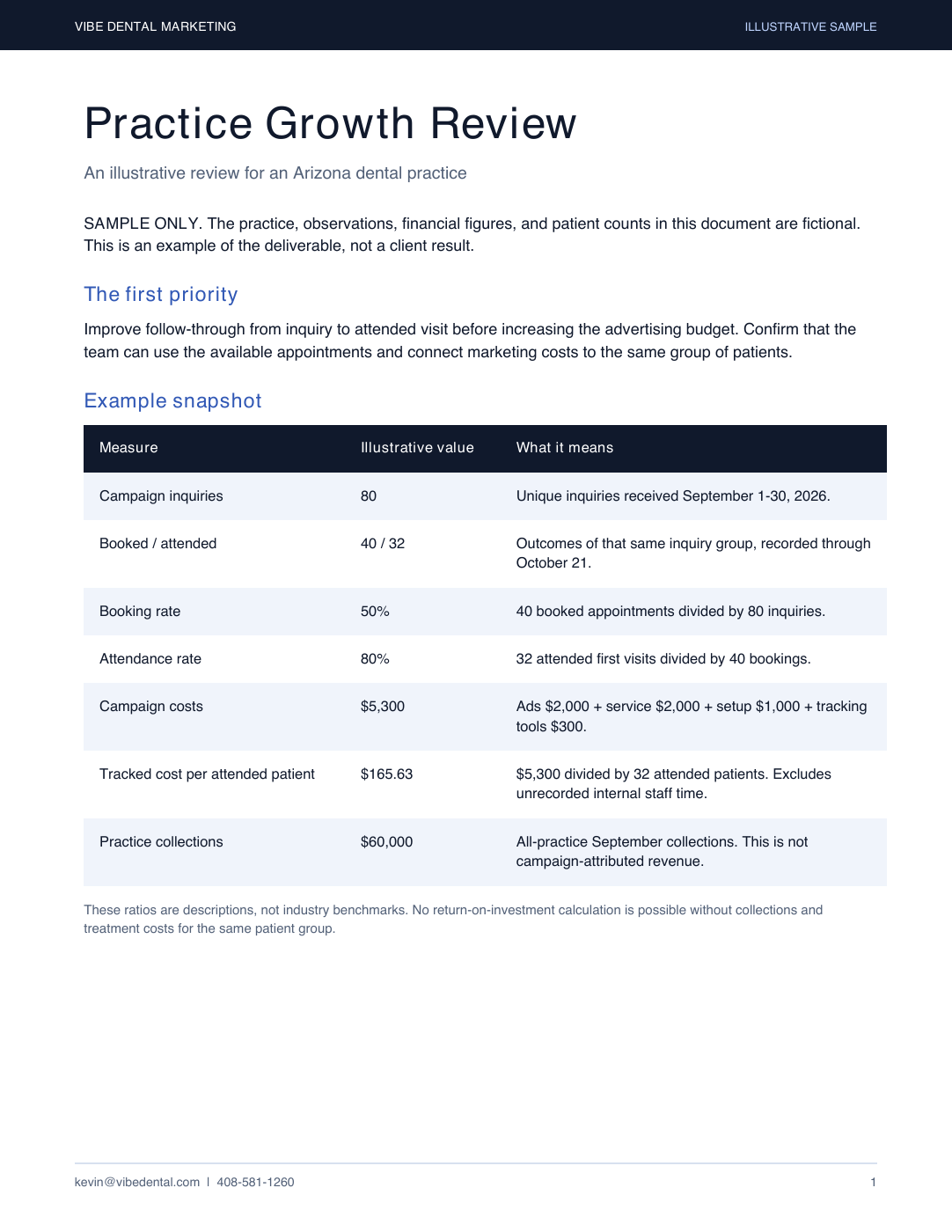 First page of the illustrative Practice Growth Review, with example inquiry and appointment measures